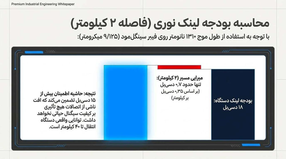 محاسبه بودجه فیبر نوری